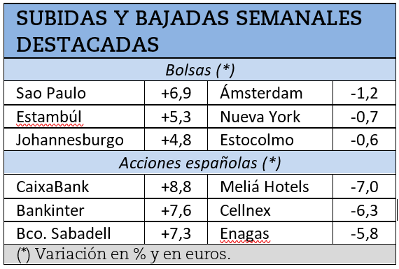 Mayores subidas y caídas durante la última semana.